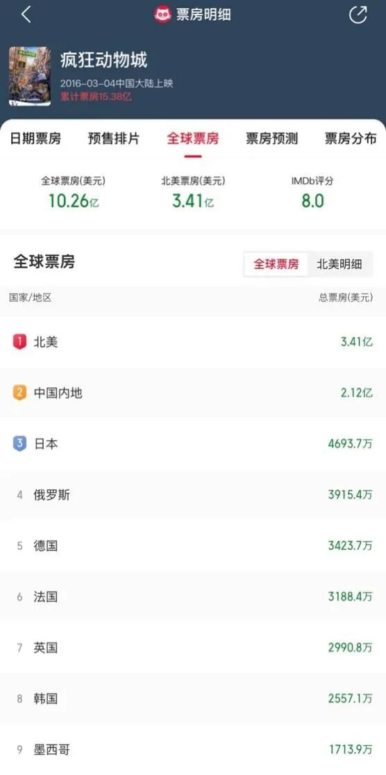 观众占比近半联名周边产品被抢购二手平台上一个冰箱贴转手价达20元pg电子试玩电影《疯狂动物城2》票房破5亿元！20至29岁年轻(图3)