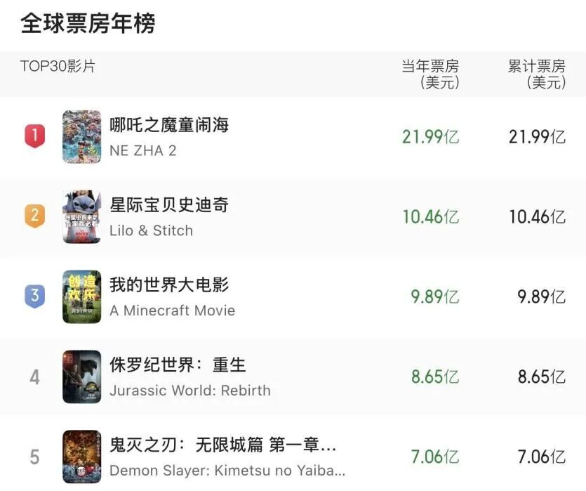 观众占比近半联名周边产品被抢购二手平台上一个冰箱贴转手价达20元pg电子试玩电影《疯狂动物城2》票房破5亿元！20至29岁年轻(图5)